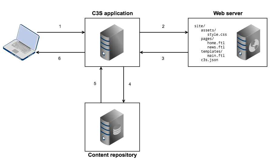 C3S architecture