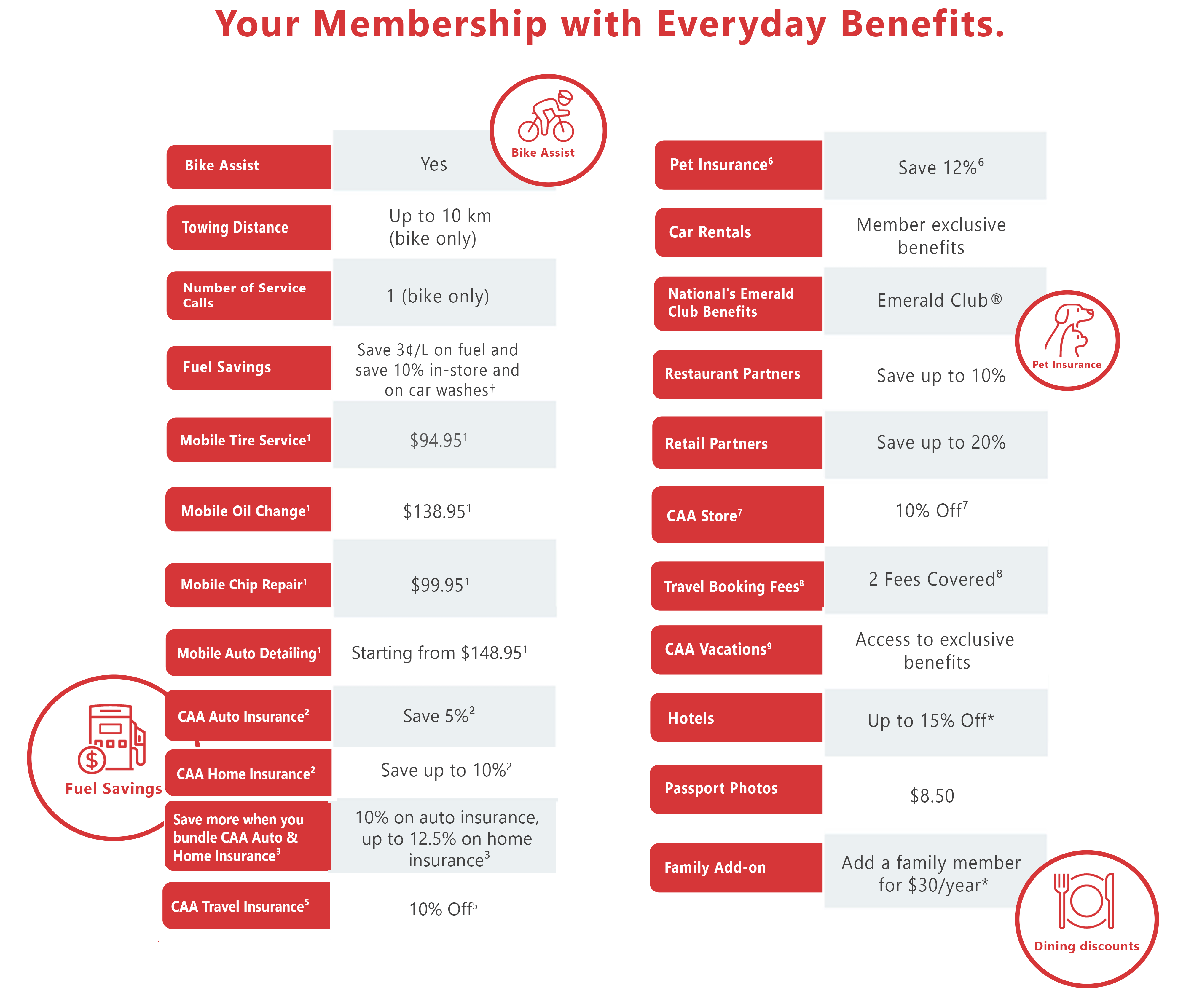All the benefits listed with CAA's Everyday Membership