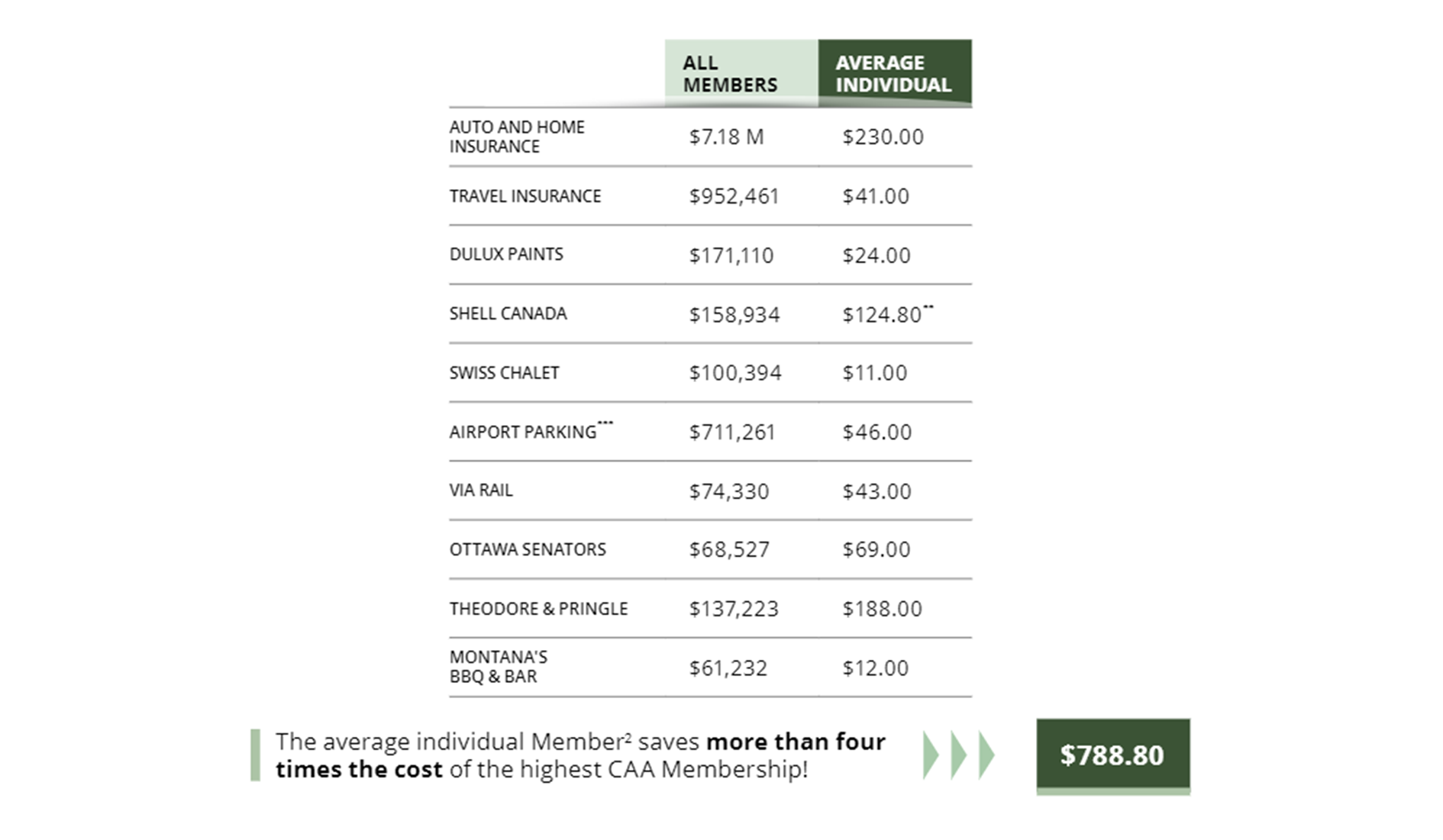 Chart showing the average savings of all Members vs average individual Members by using CAA Member benefits.