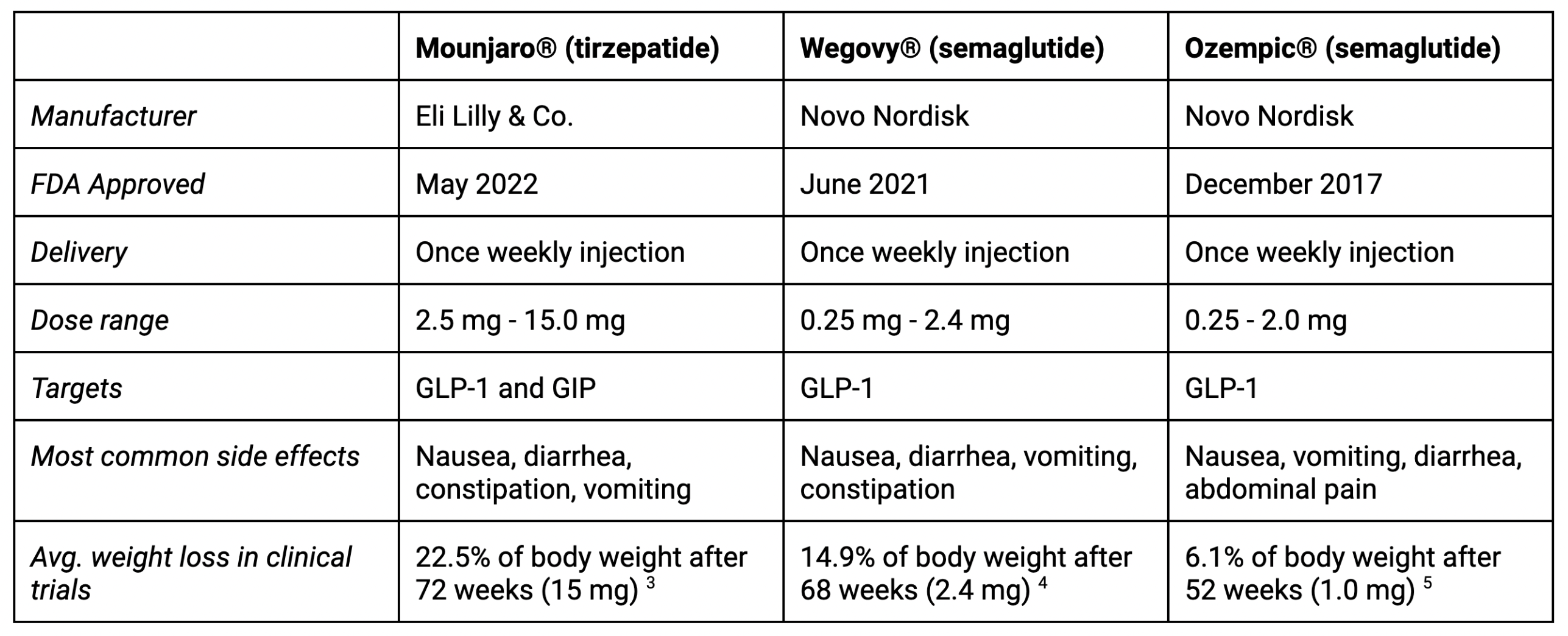 Mounjaro Vs Ozempic What s The Difference Calibrate