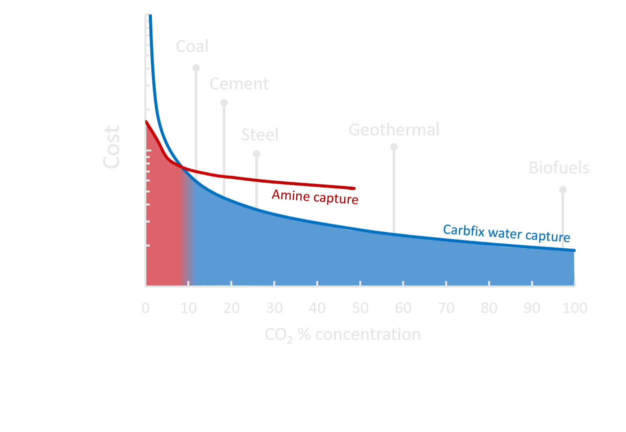 Graf sem sýnir kostnað sem fall af CO2 magni fyrir ýmsa iðnaði.