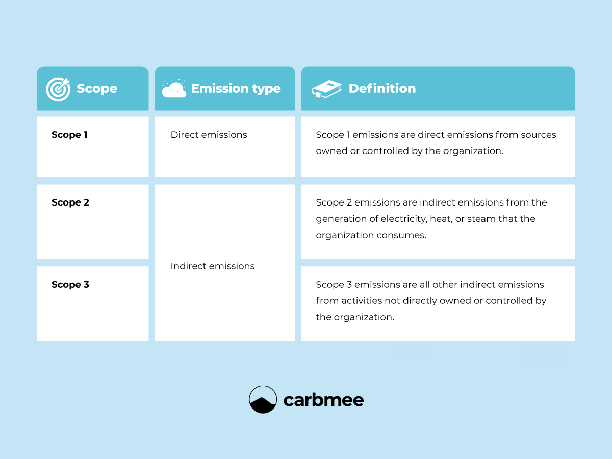 GHG Protocol 101  Scope 1, 2, 3 — VitalMetrics