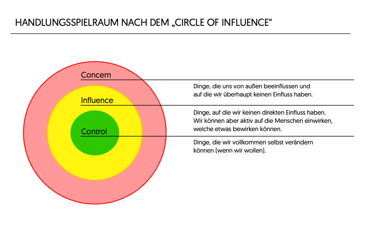 Handlungsspielraum nach dem "Circle of Influence"