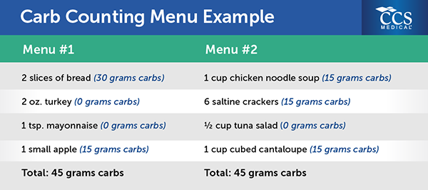 15 Grams Carbs Per Meal Diabetic Diet