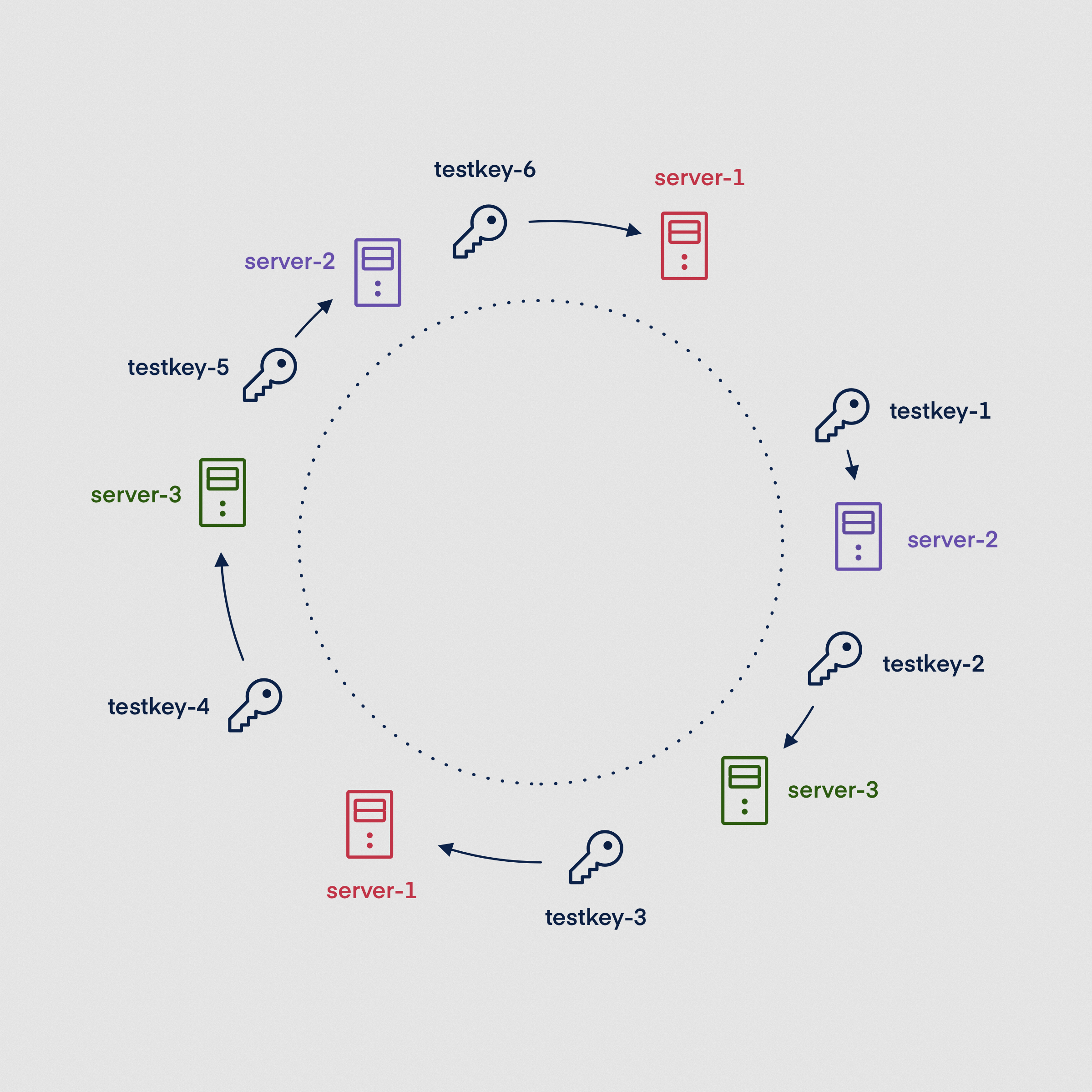 Consistent hashing