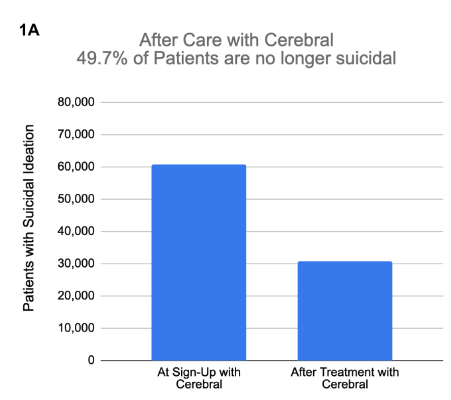 Graph showing after care with Cerebral, 49.7% of patients are no longer suicidal