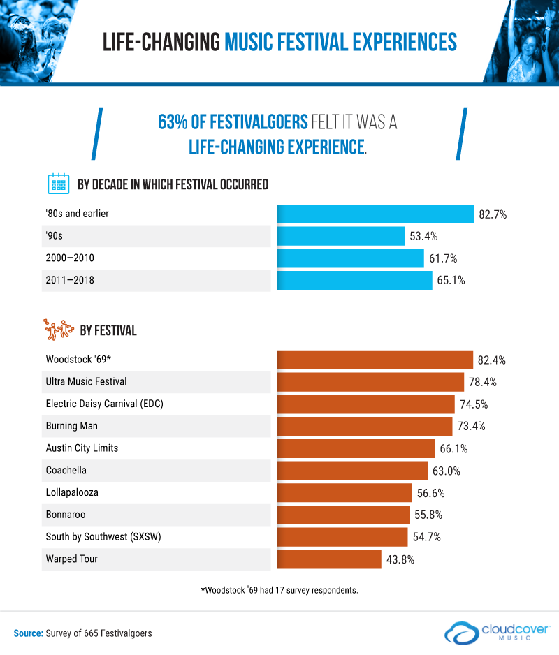 Music Festivals by Decade