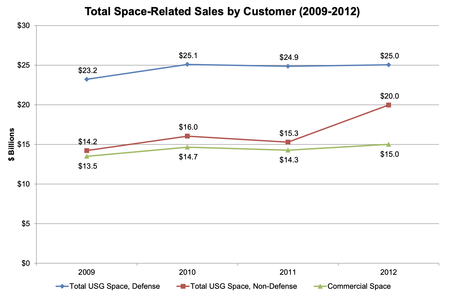 Total Space-Related Sales by Customer (2009-2012) USG vs Commercial Space