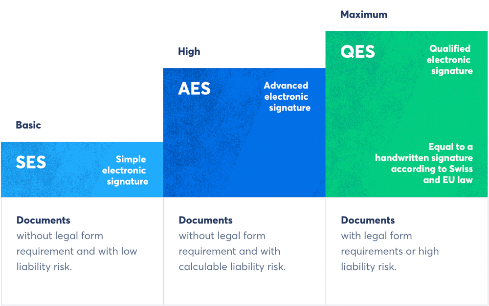 The three legally defined e-signature standards of the European Union and Switzerland (Source: Skribble).