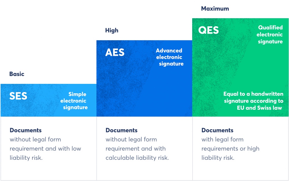 The legally available e-signature standards according to Swiss and EU law (Source: Skribble) 