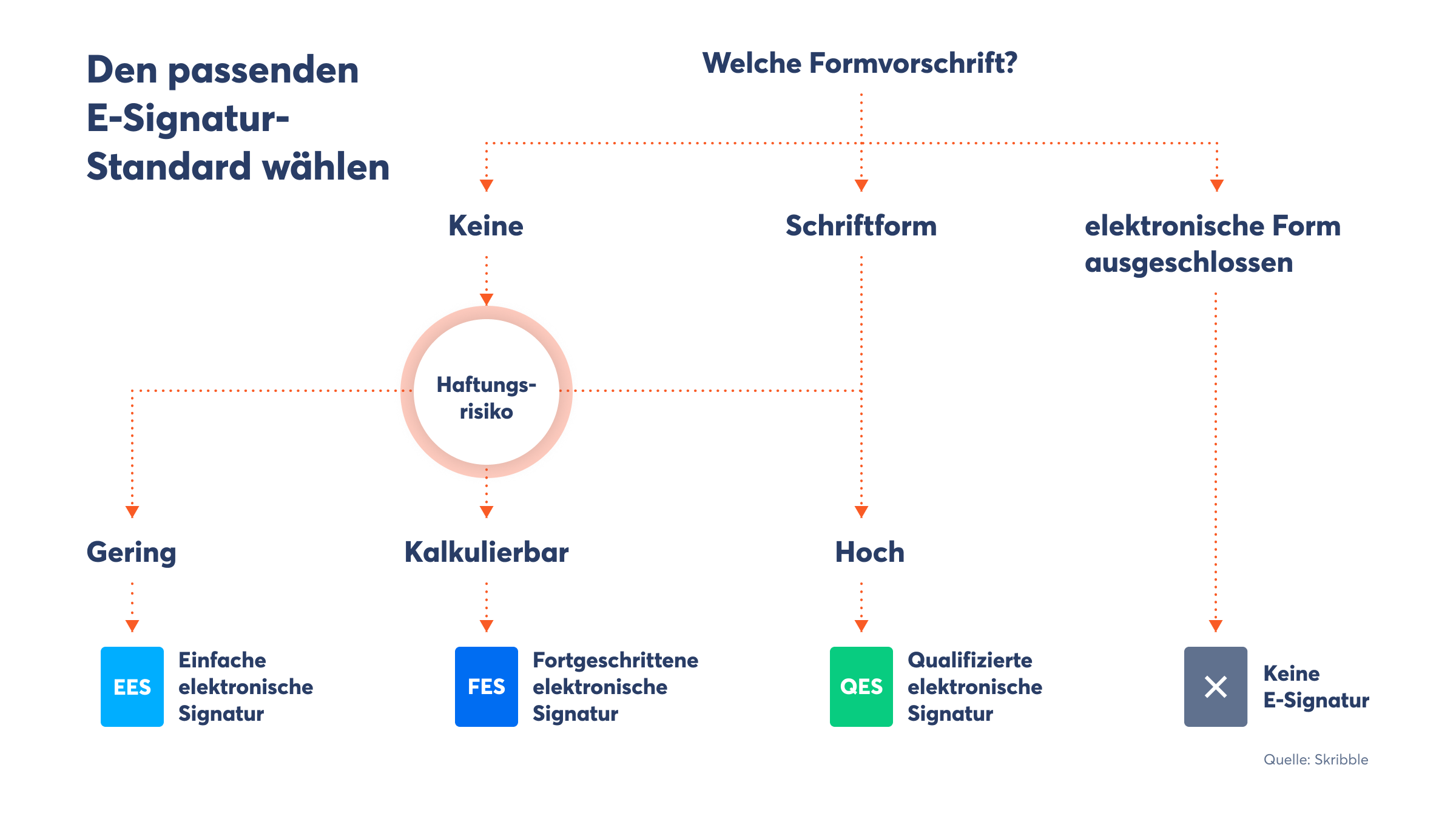 Der passende E-Signatur-Standard hängt von unterschiedlichen Faktoren ab (Quelle: Skribble)