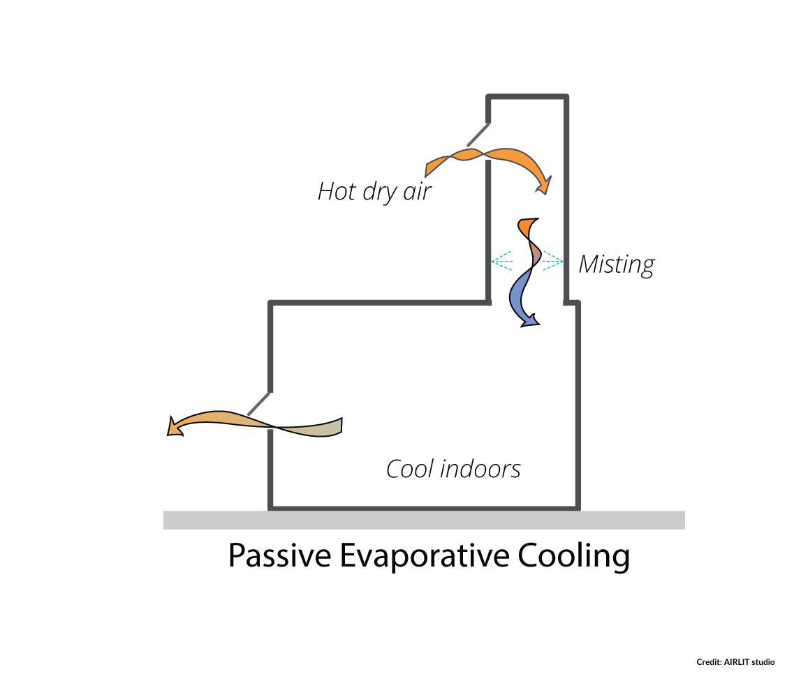 Evaporative cooling is ideal for hot and dry climates.