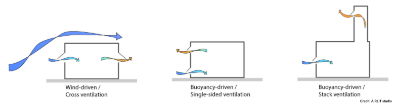 Wind Driven Ventilation for Enhanced Indoor Air Quality