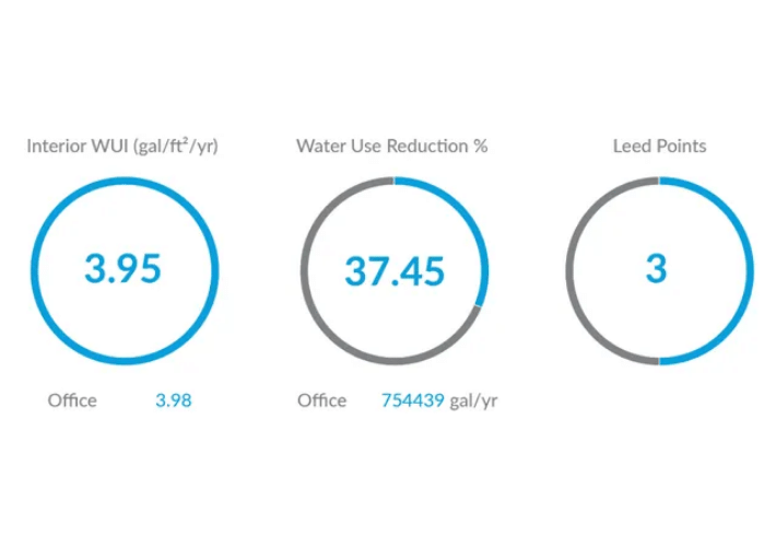 water use and leed points