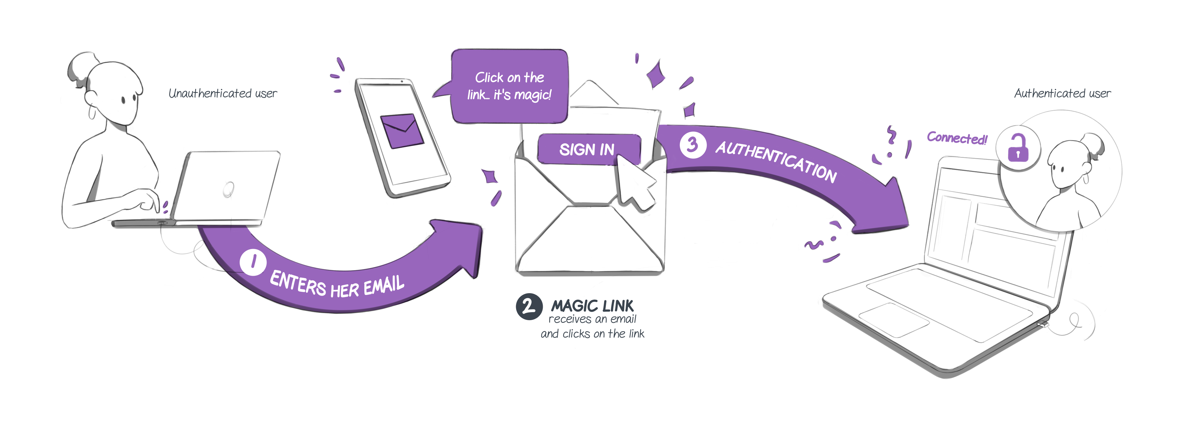 Authentication With Magic Links