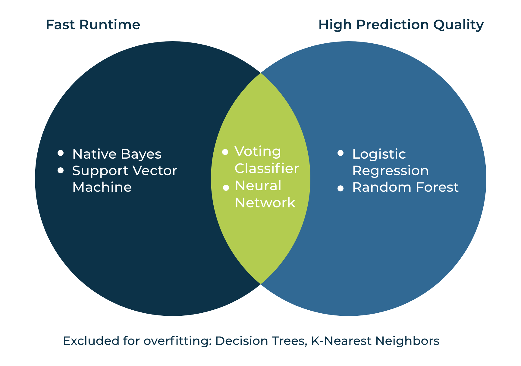 Machine Learning algorithms that work with binary classification