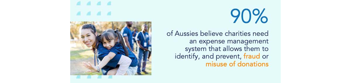 90% of Aussies believe charities need an expense management system that allows them to identify, and prevent, fraud or misuse of donations 