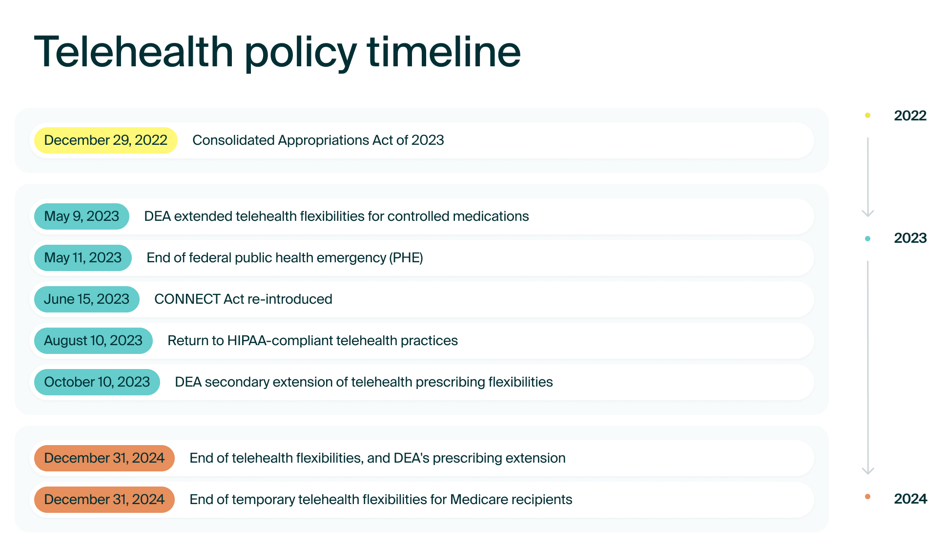 Telehealth policy timeline from 2022 to 2024