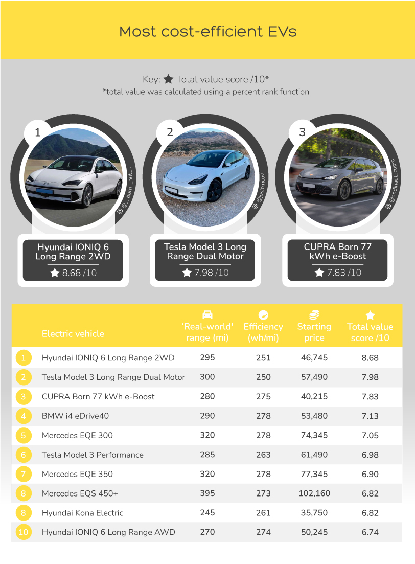 Single Charge Mileage Which EV Goes Furthest? DriveElectric