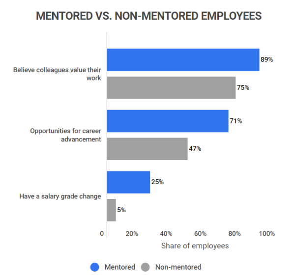 Offer mentorship opportunities - Career path development
