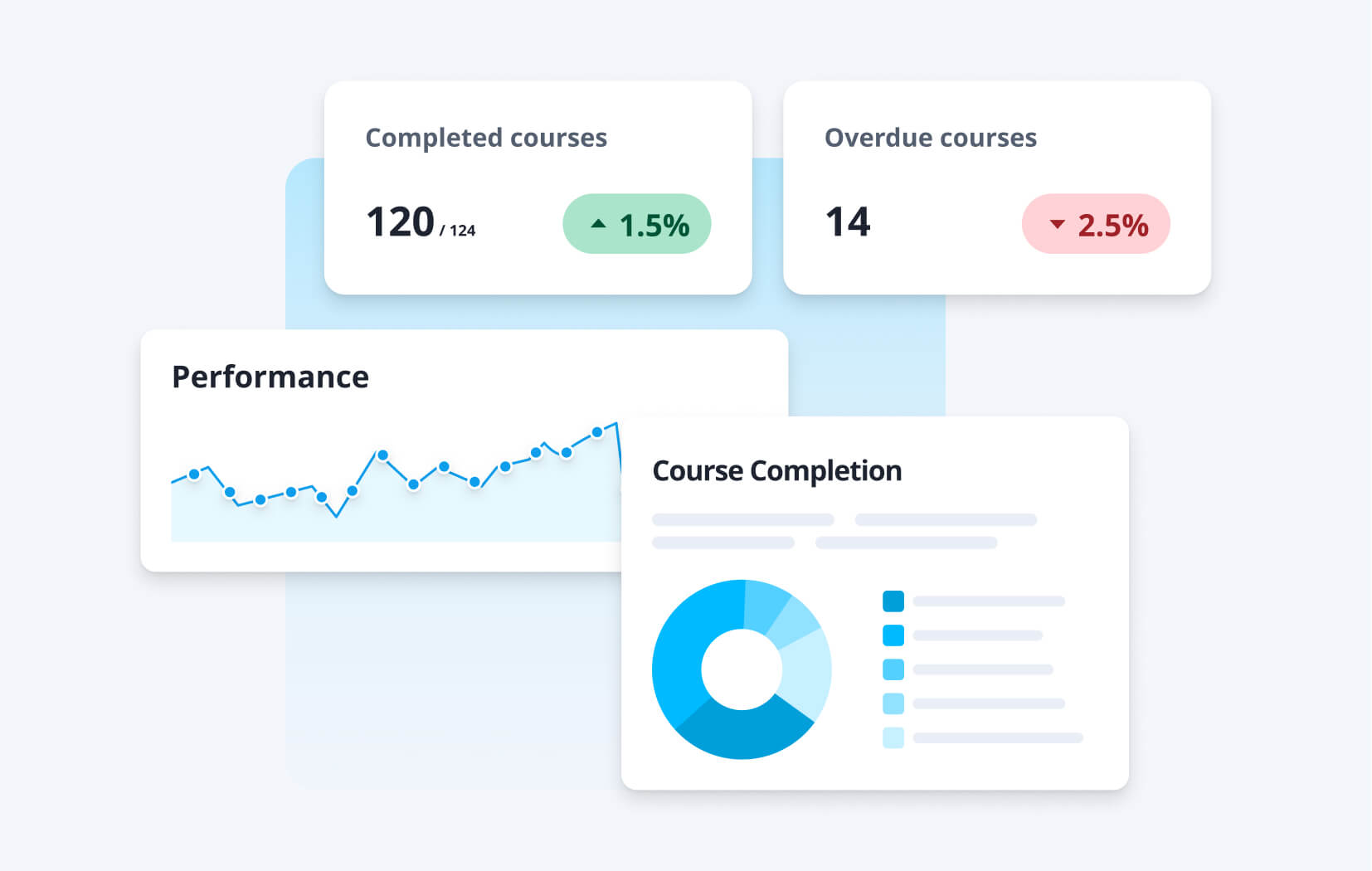 Course evaluation - Use EdApp Analytics to evaluate your course performance