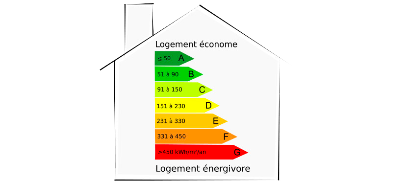 Le classement des bâtiments en fonction de leur consommation énergétique