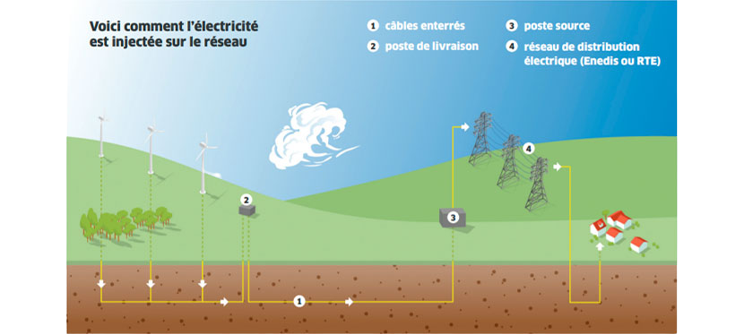 Schéma explicatif du fonctionnement d'un parc éolien