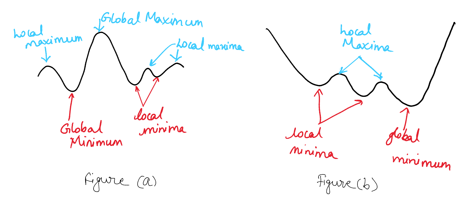Explanation of minima / maxima 