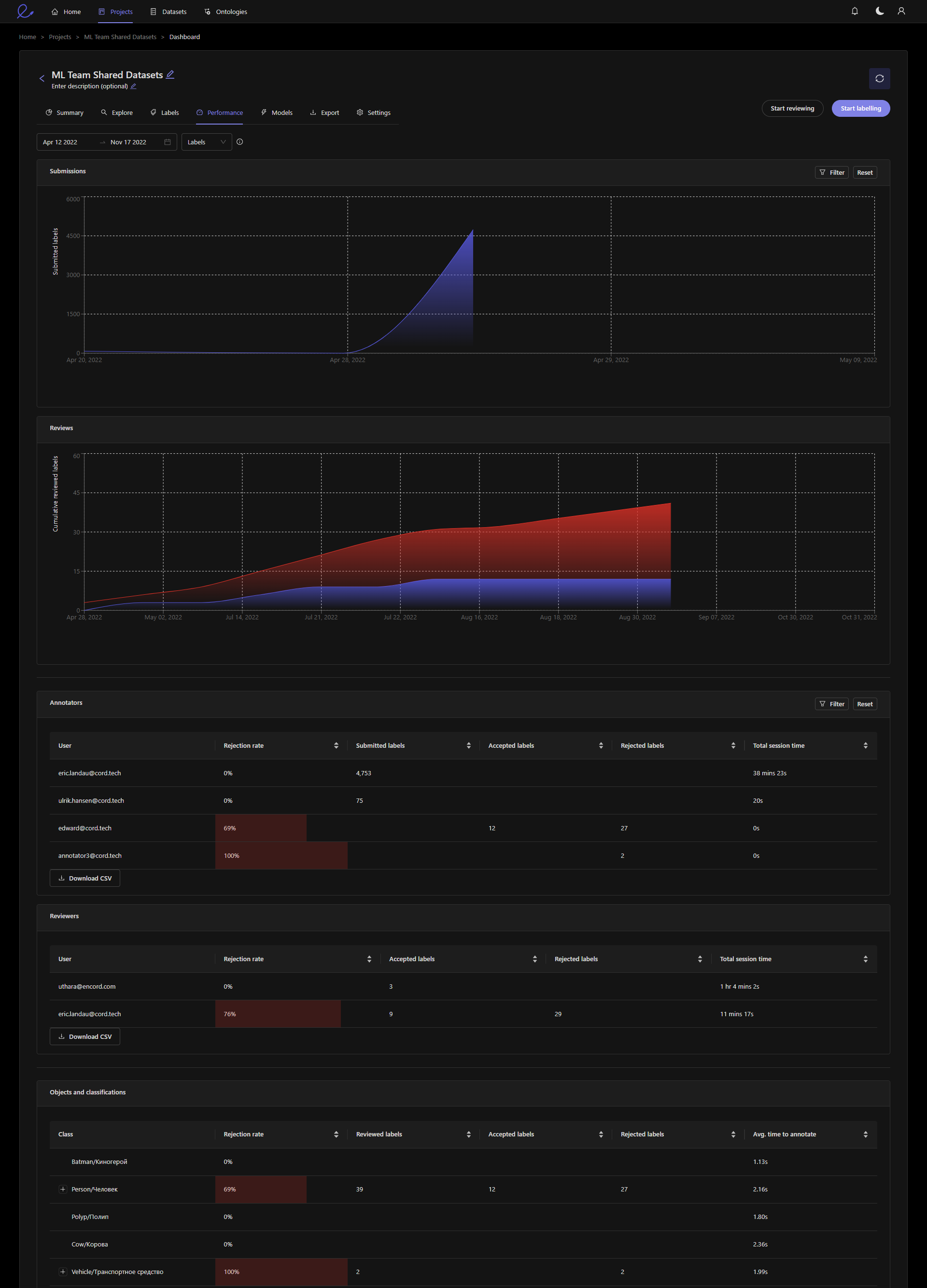 Model performance dashboard in Encord