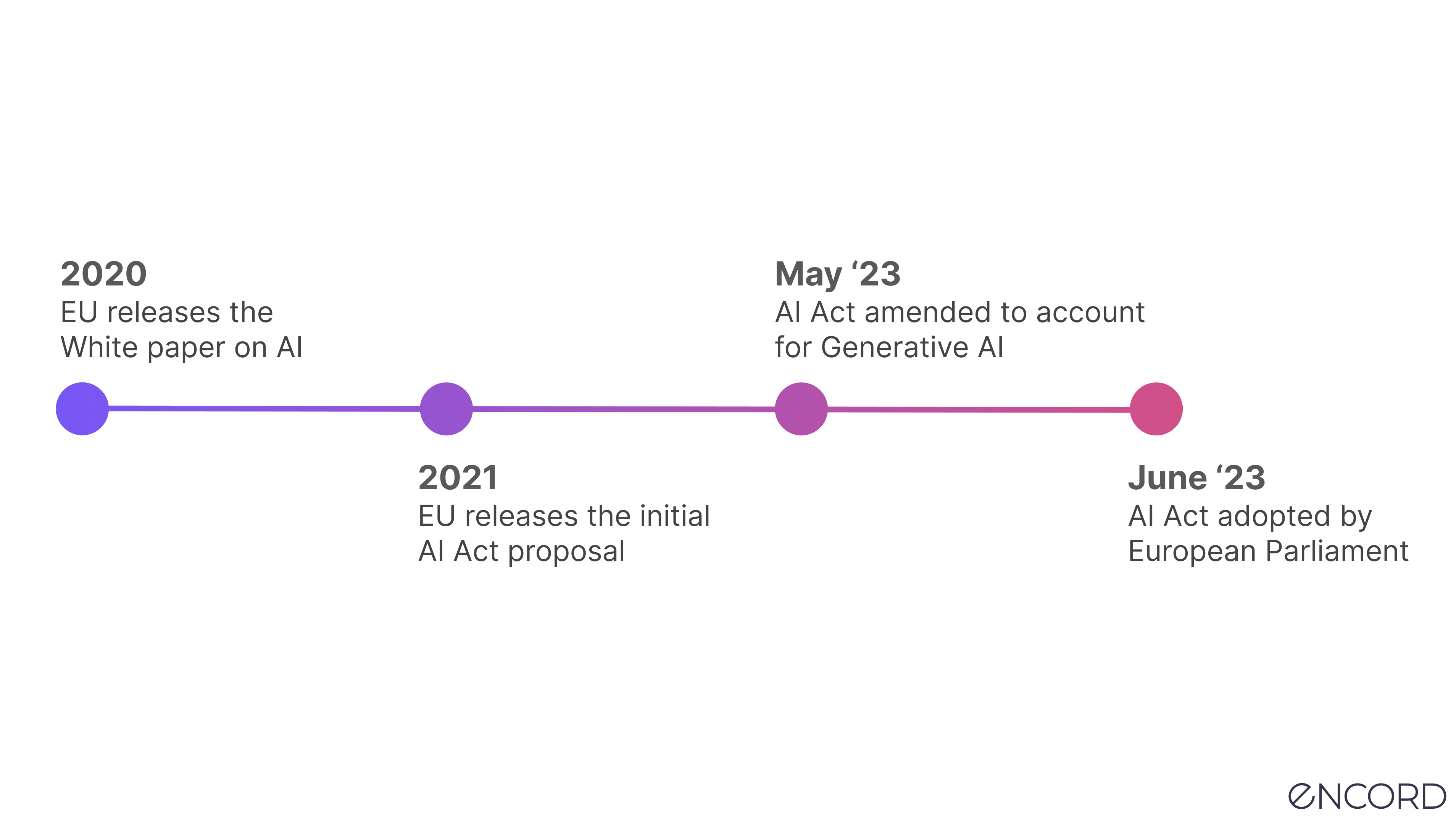 EU AI Act timeline