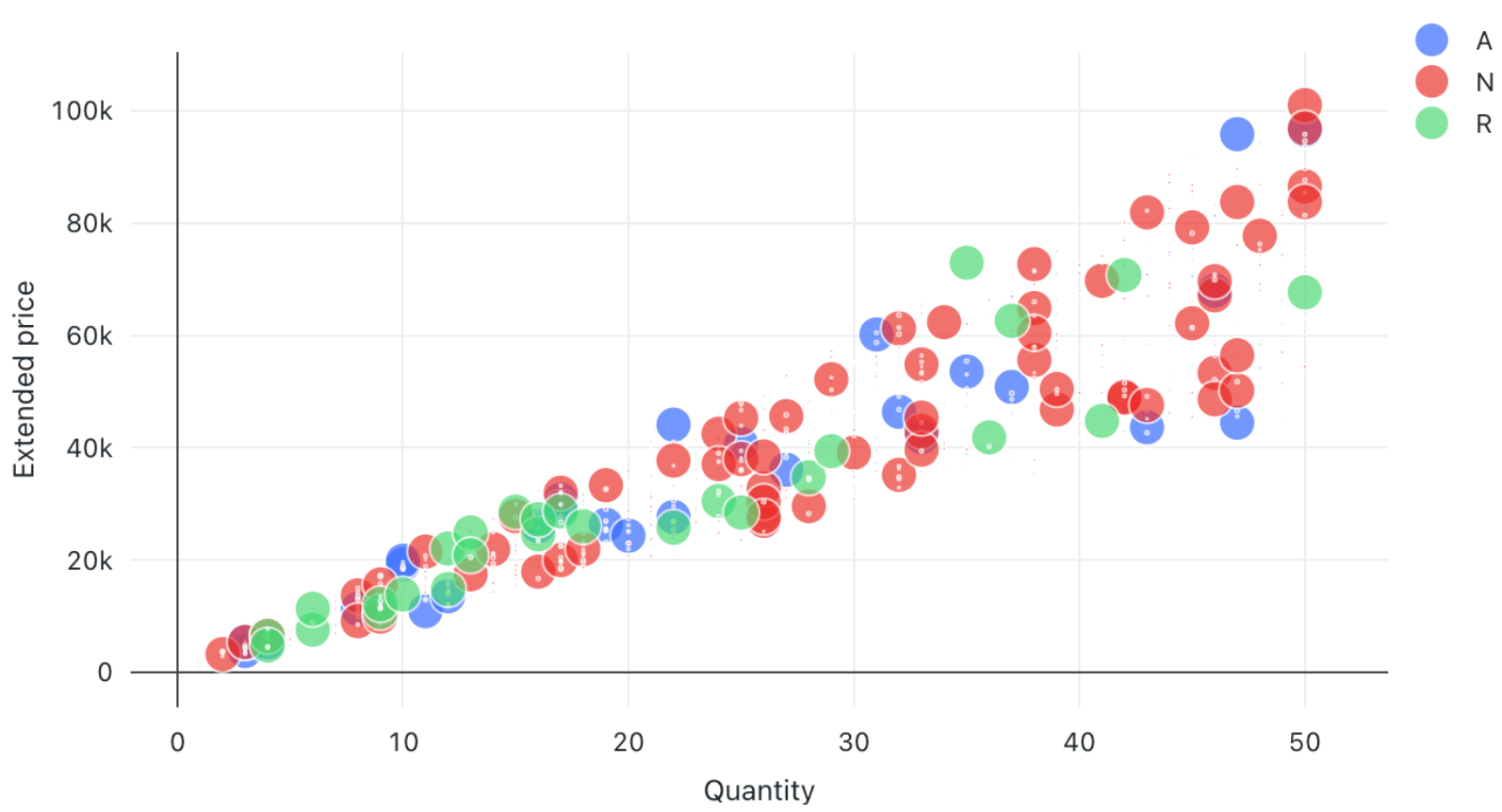 Bubble Chart - Databricks Visualization