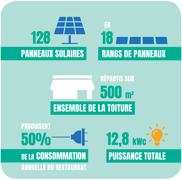 Le projet Soleil Marguerite en quelques chiffres : 128 panneaux solaires, 18 rangs de panneaux, répartis sur 500m2 de la toiture; produisent 50% de la consommation annuelle du réseau, une puissance totale de 12.8kWc