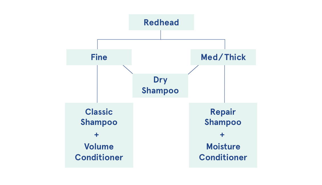 Best shampoos and conditioners for redheads.