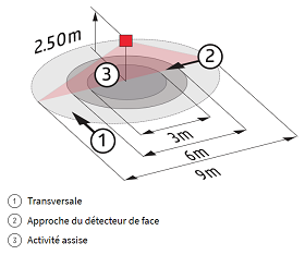 Zone de détection détecteur HEL542 BEG EvoLight