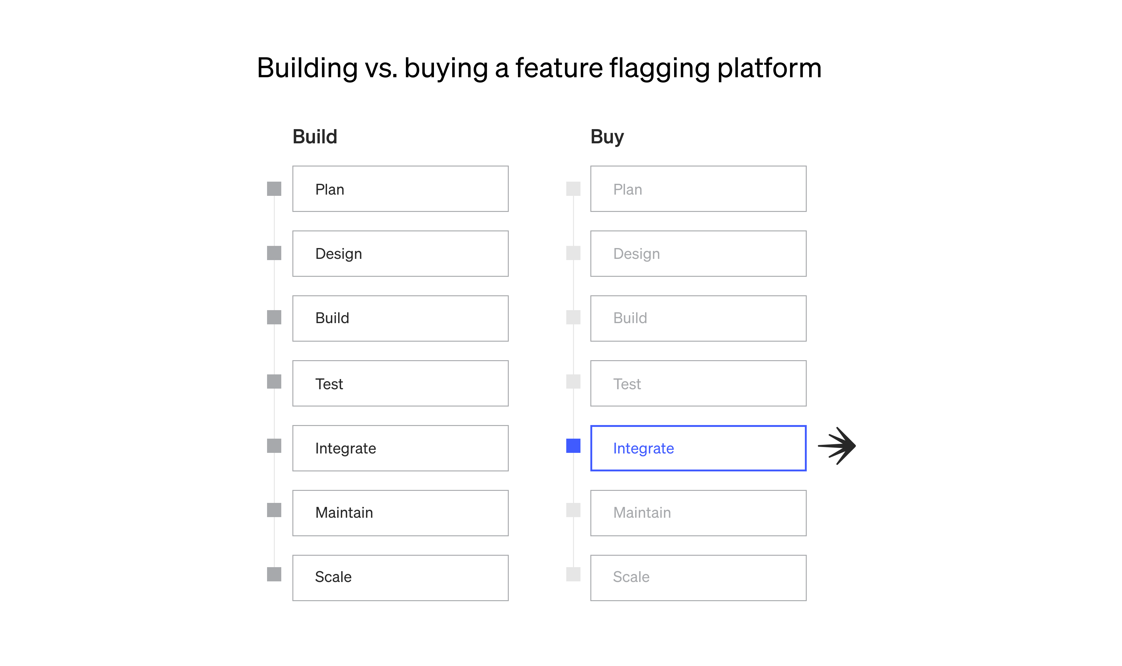 Building vs buying a feature flagging platform