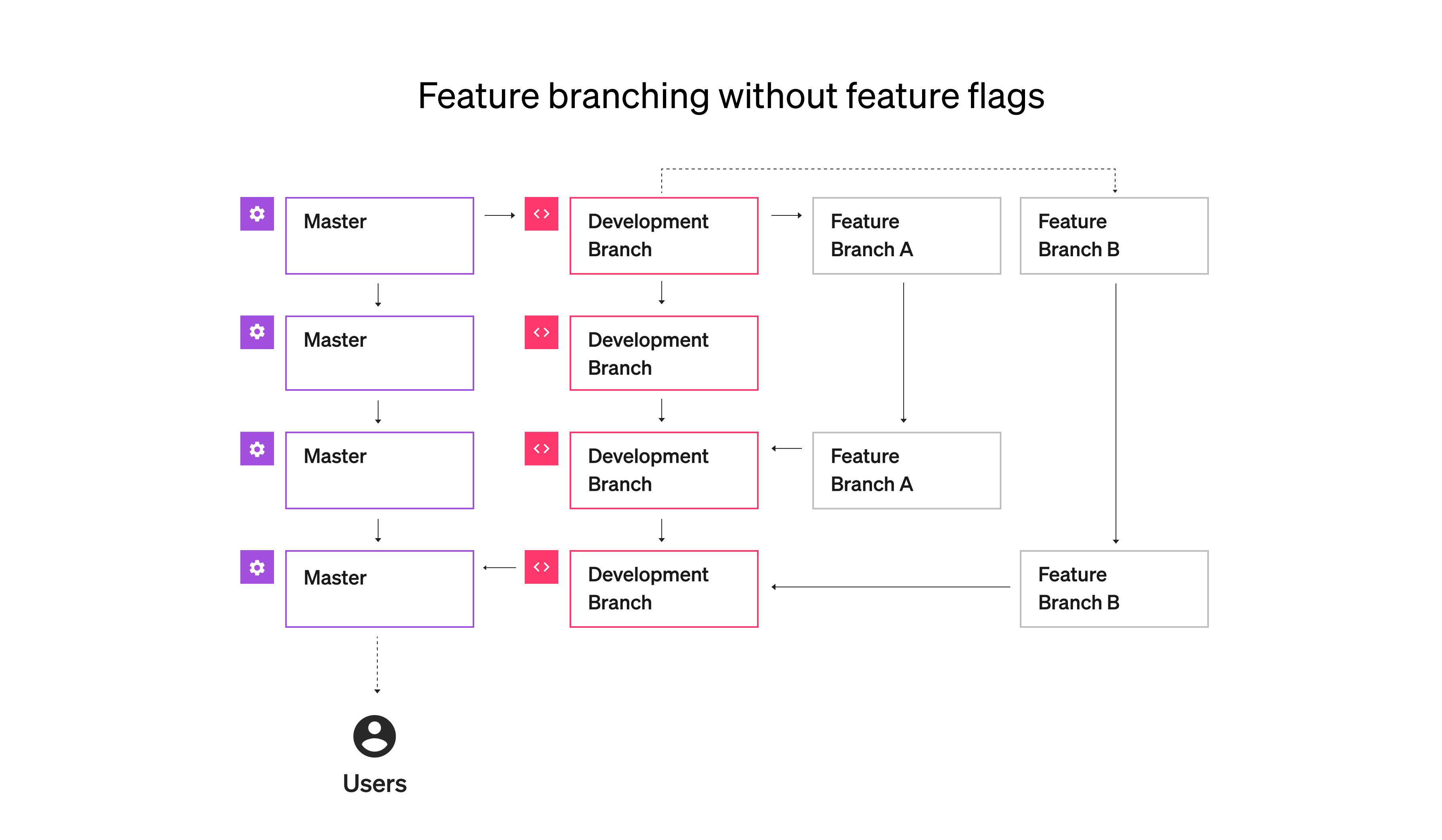 Feature branching without feature flags