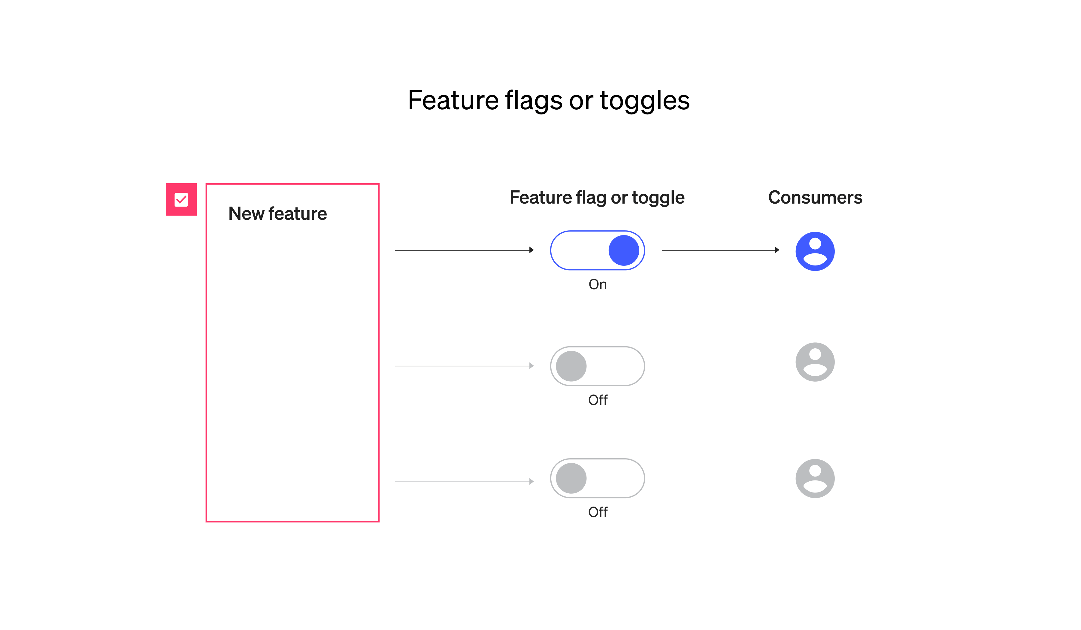 Feature flags or toggles infographic
