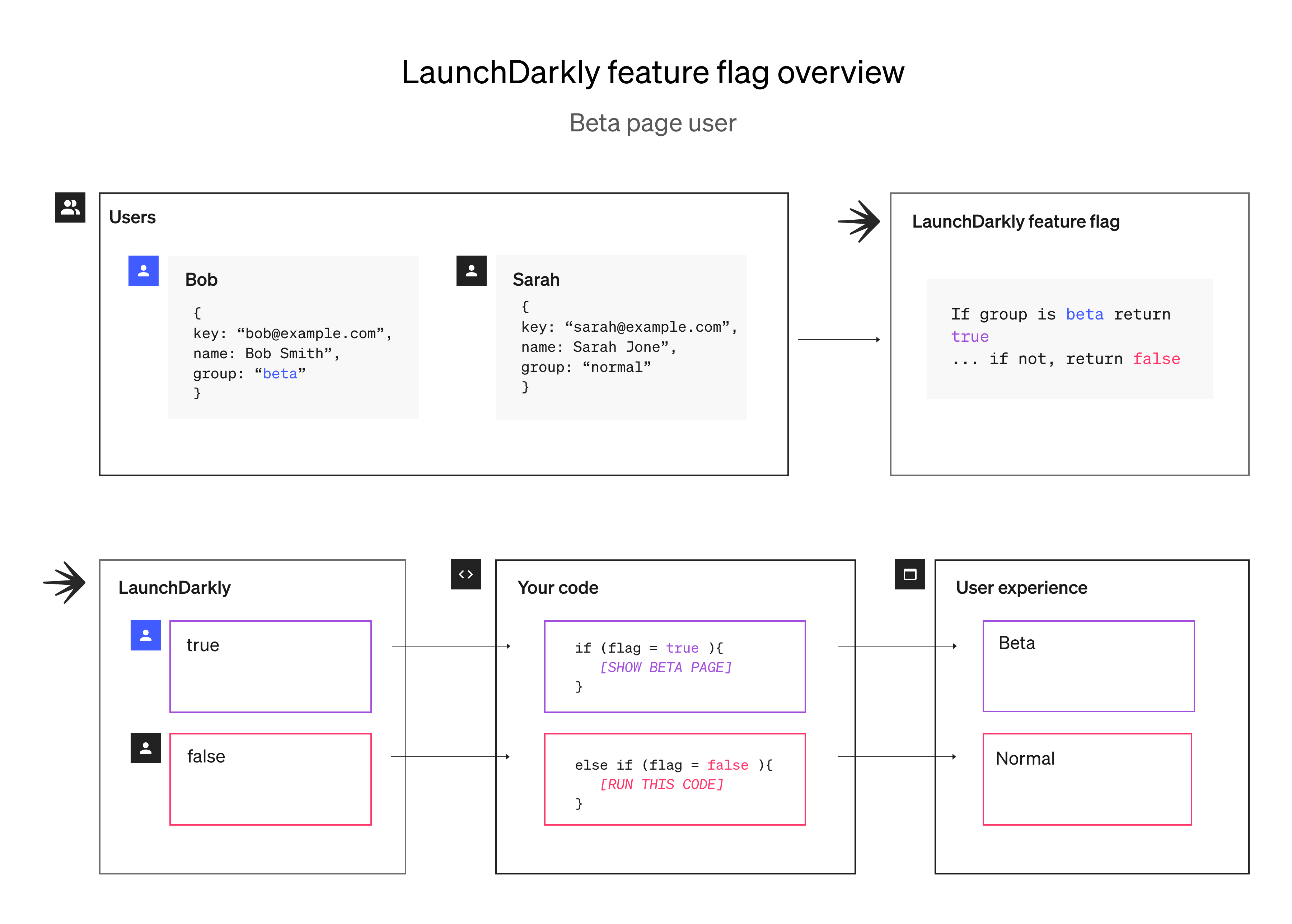 LaunchDarkly Feature Flag Overview infographic