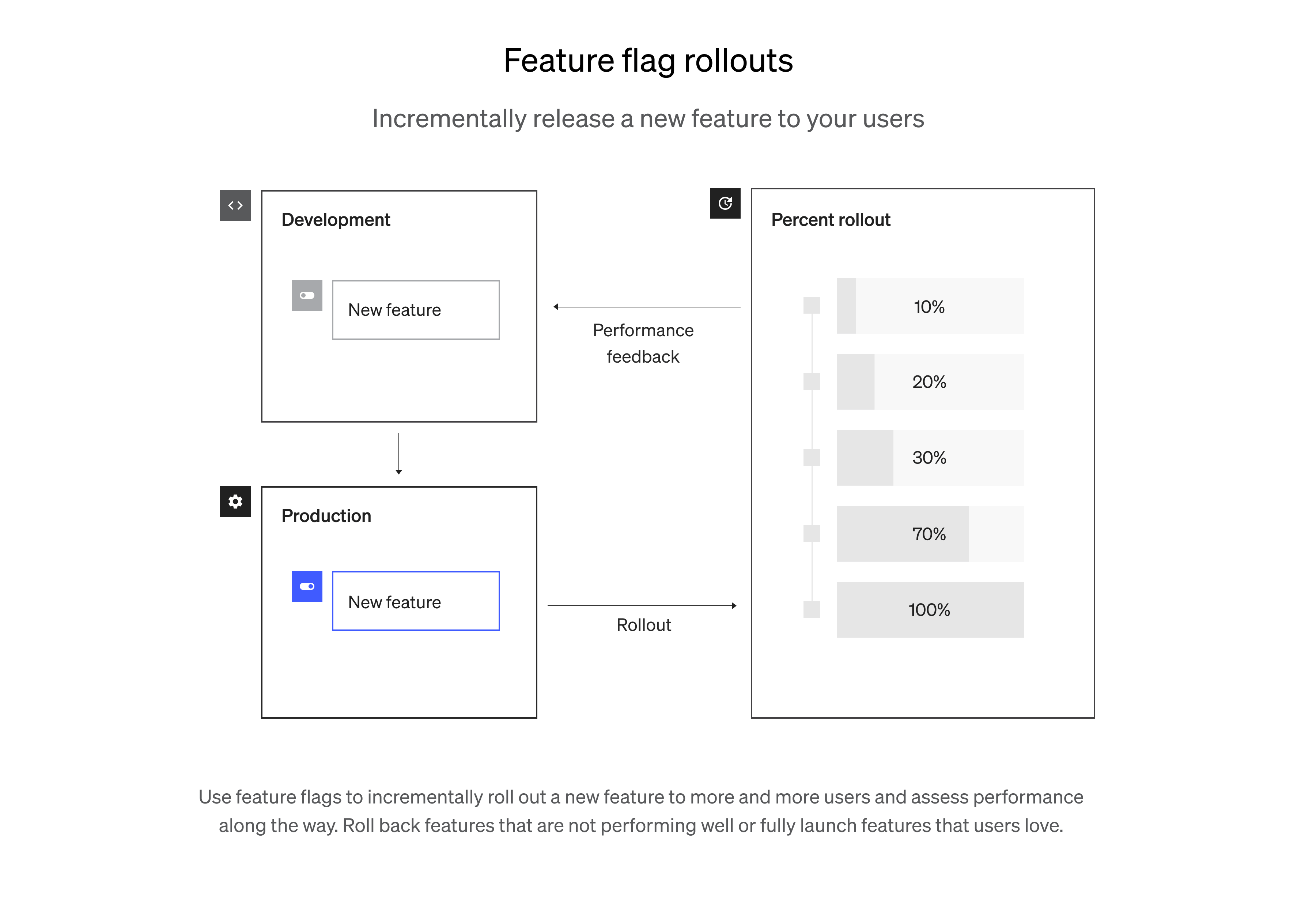 Feature flags rollouts infographic
