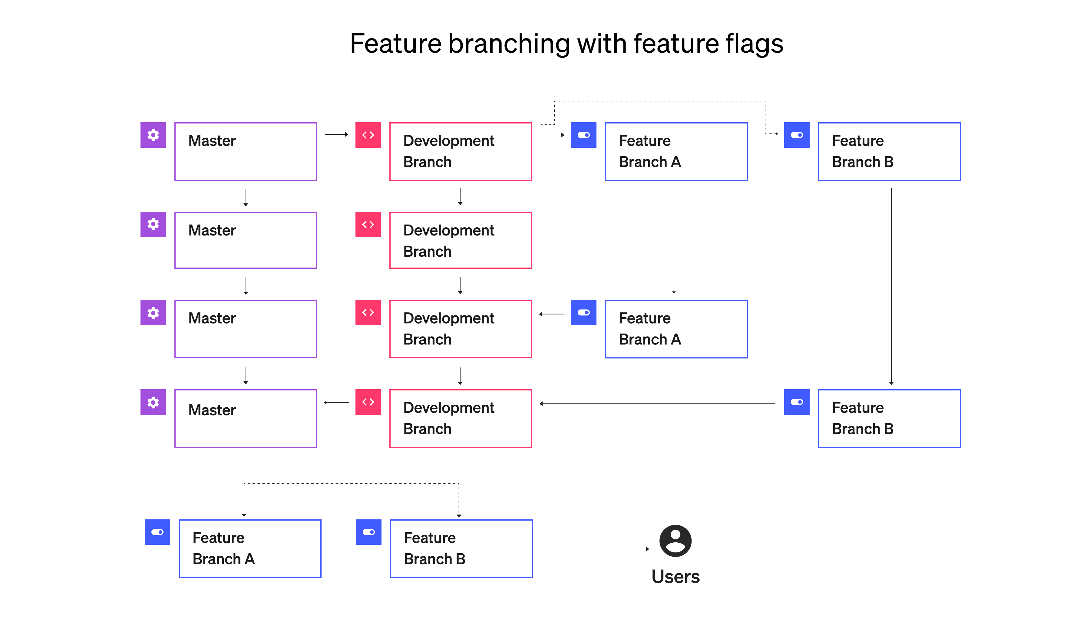 Feature branching with feature flags