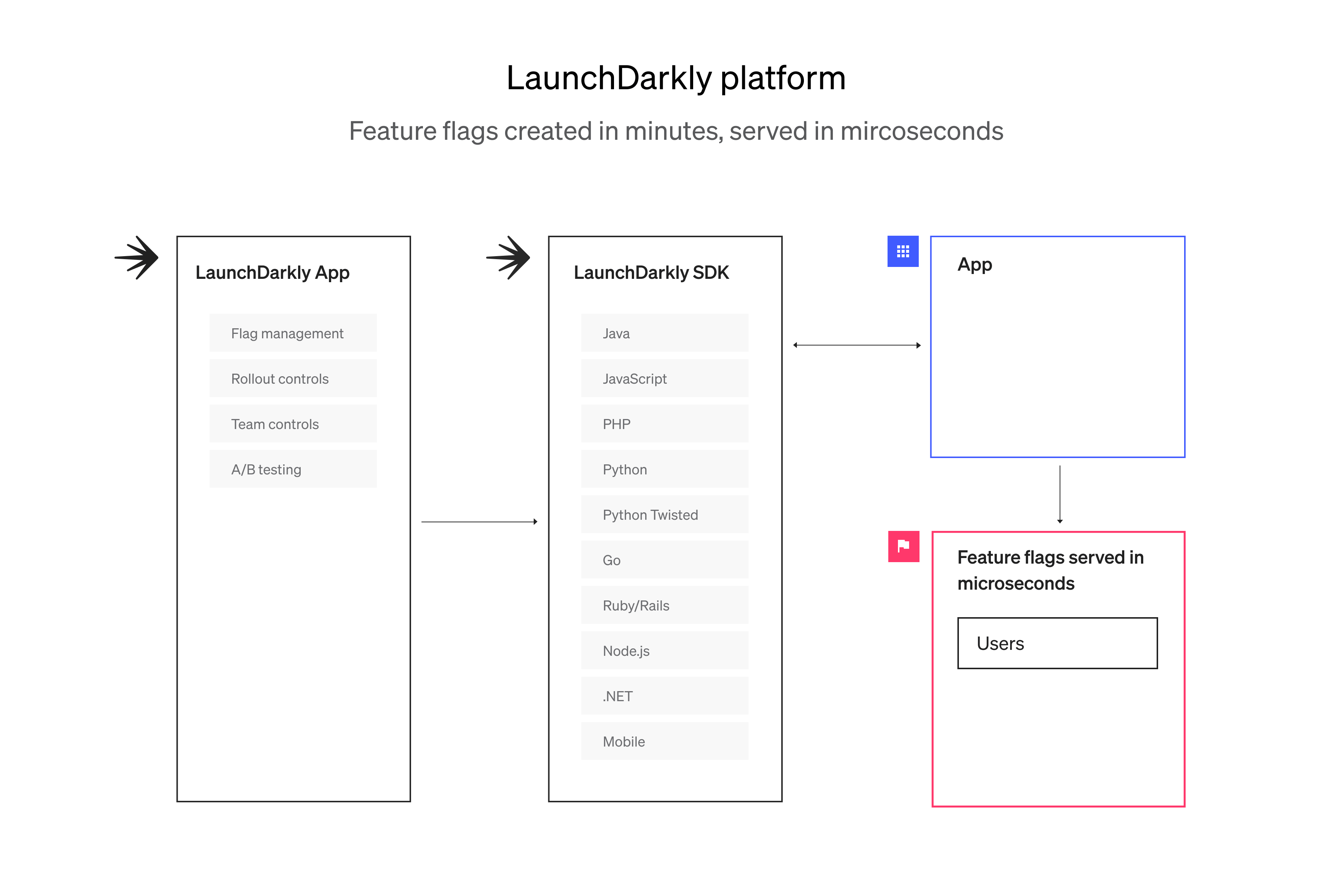 LaunchDarkly platform