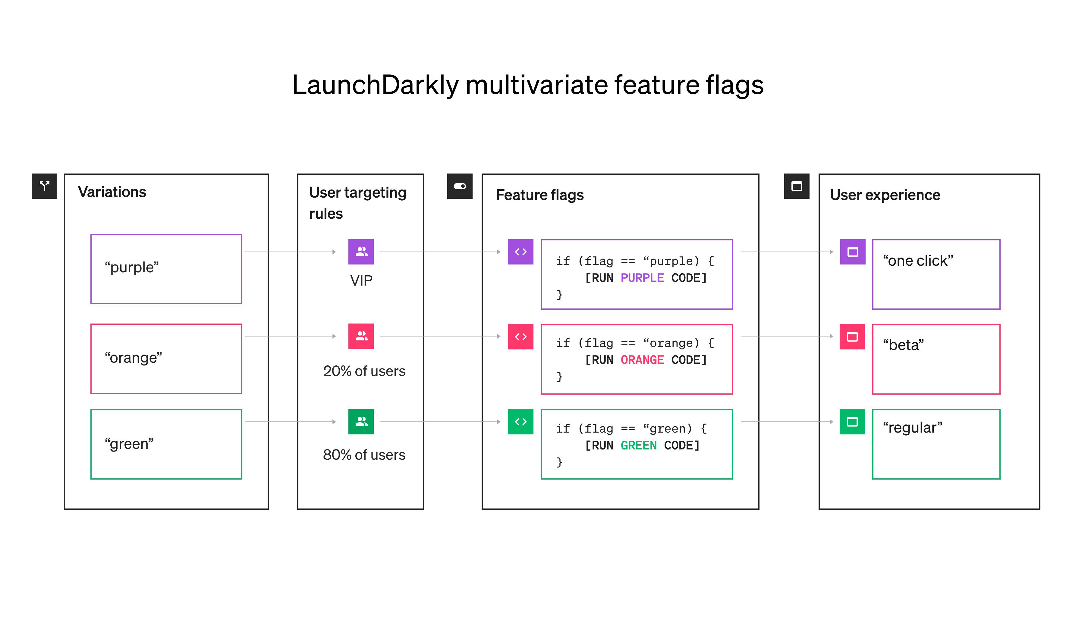LaunchDarkly Multivariate feature flags infographic