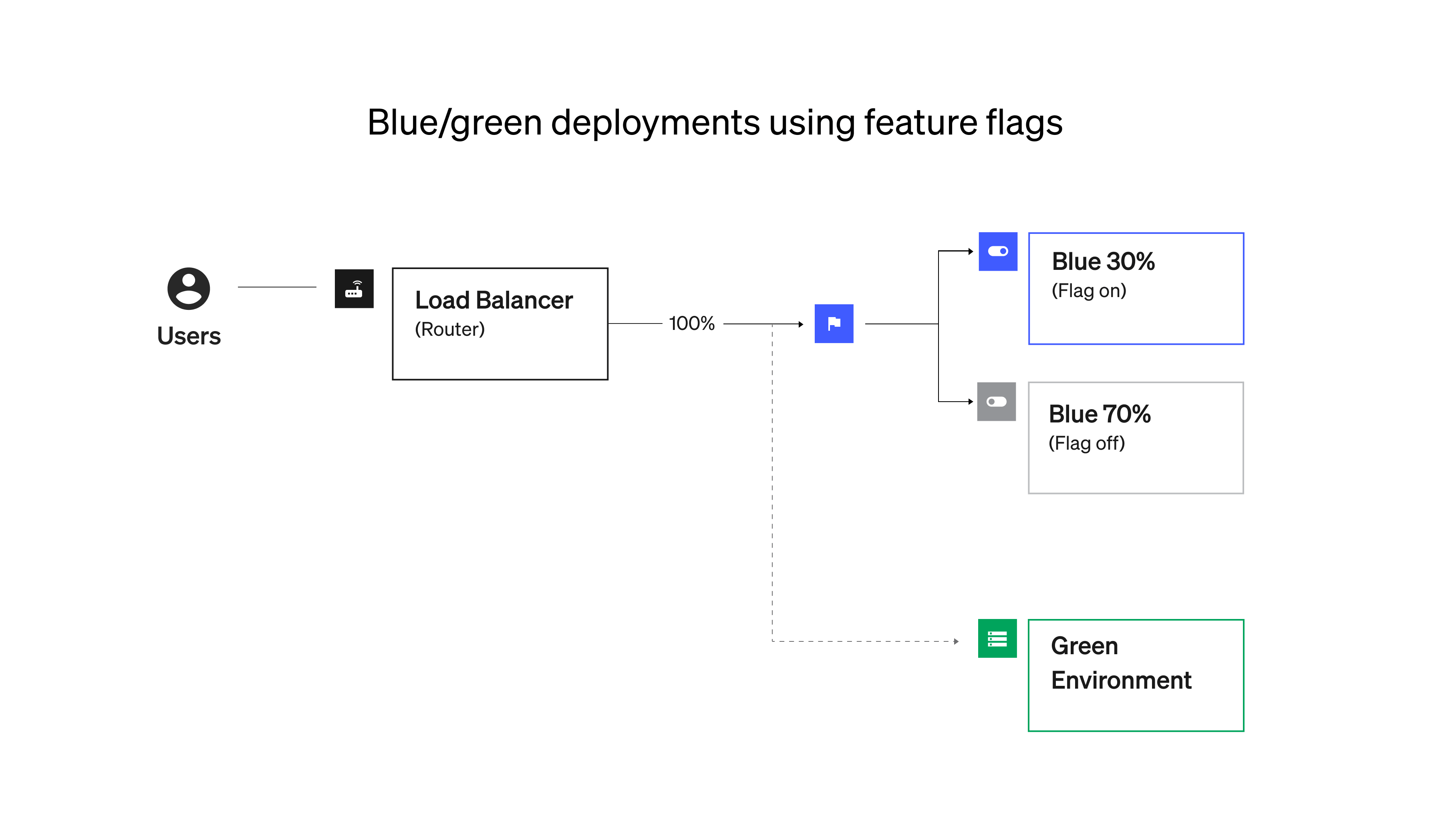 Blue Green deployments using feature flags