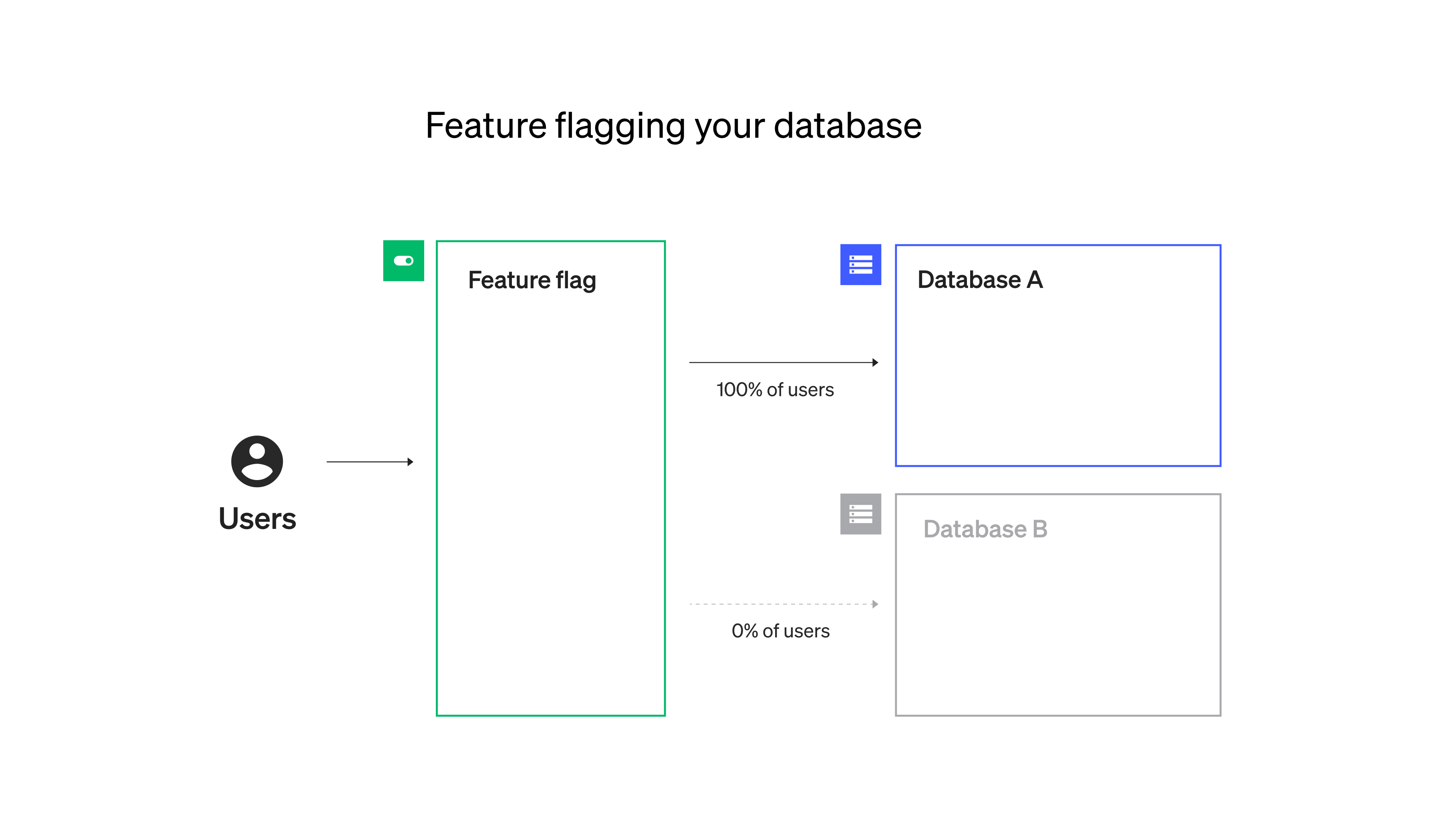 Feature Flagging your database infographic