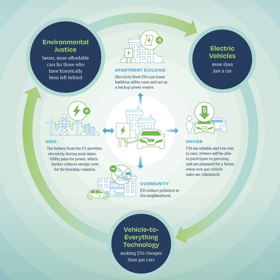 Vehicle to Grid - vom Auto ins Netz