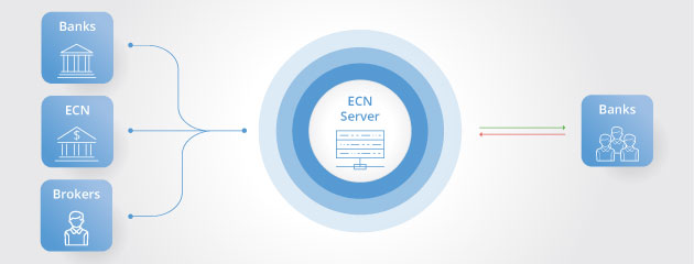 What is ECN?
