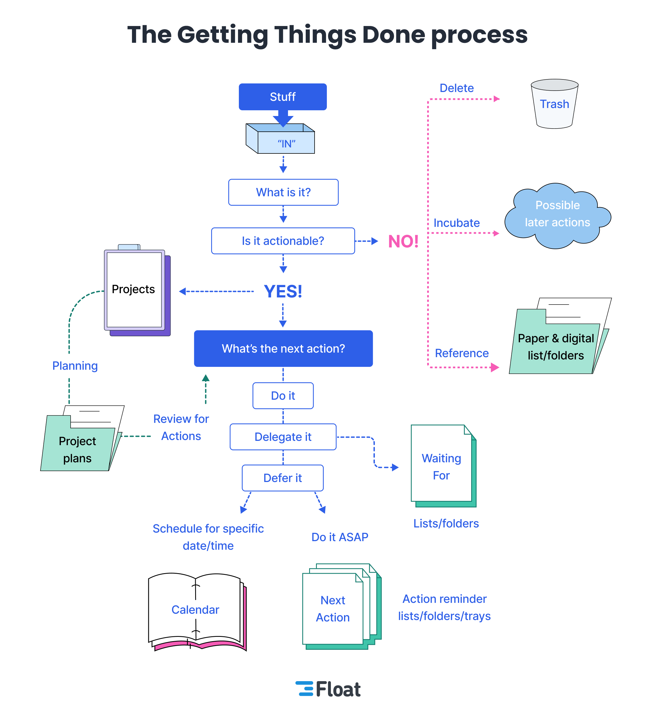 The Getting Things Done process