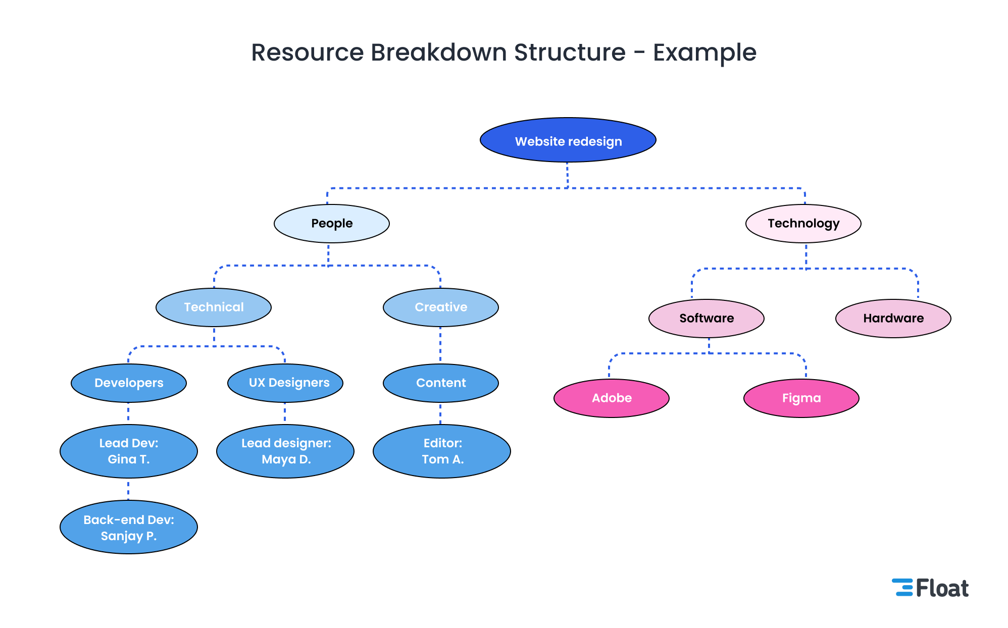 How to Make a Resource Breakdown Structure (RBS)