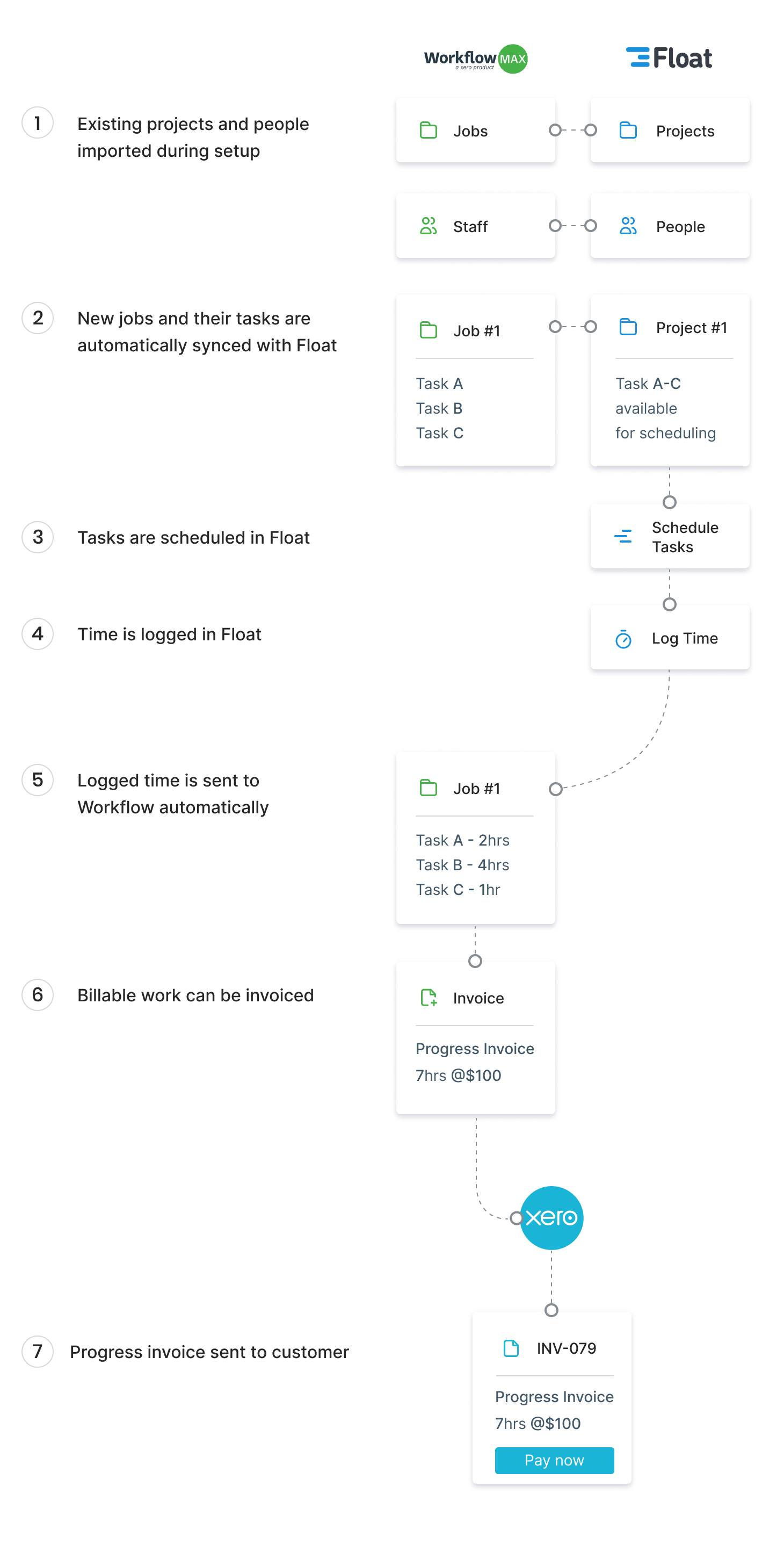 WorkflowMax Float integration workflow