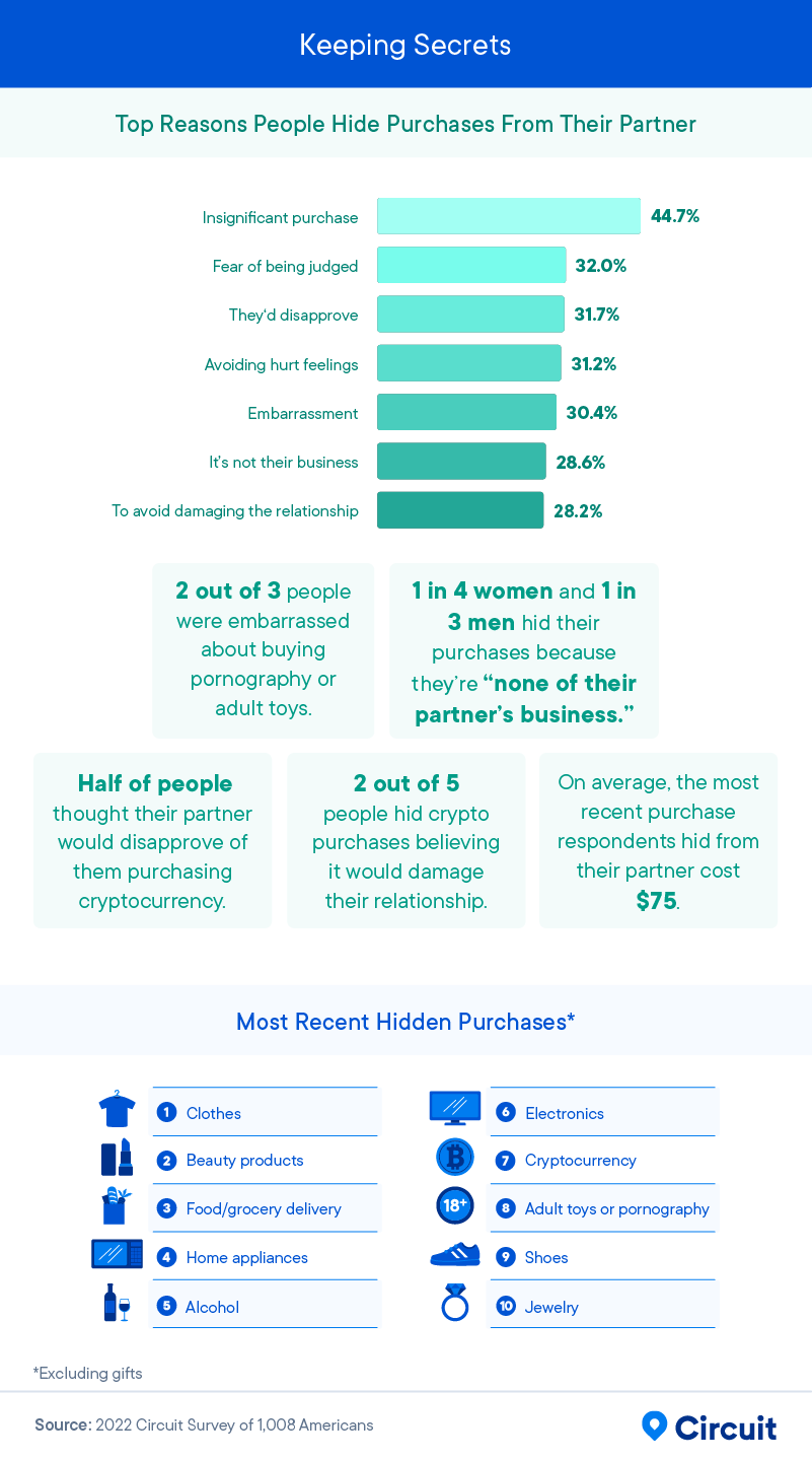 hiding purchases from partner